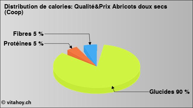 Calories: Qualité&Prix Abricots doux secs (Coop) (diagramme, valeurs nutritives)