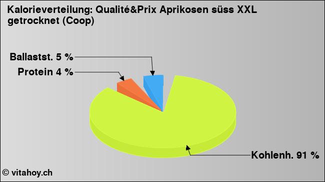 Kalorienverteilung: Qualité&Prix Aprikosen süss XXL getrocknet (Coop) (Grafik, Nährwerte)