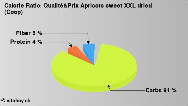 Calorie ratio: Qualité&Prix Apricots sweet XXL dried (Coop) (chart, nutrition data)