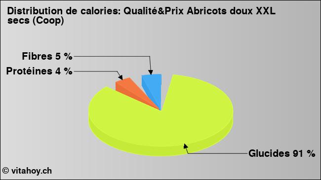 Calories: Qualité&Prix Abricots doux XXL secs (Coop) (diagramme, valeurs nutritives)