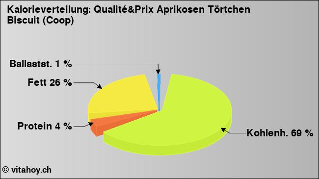 Kalorienverteilung: Qualité&Prix Aprikosen Törtchen Biscuit (Coop) (Grafik, Nährwerte)
