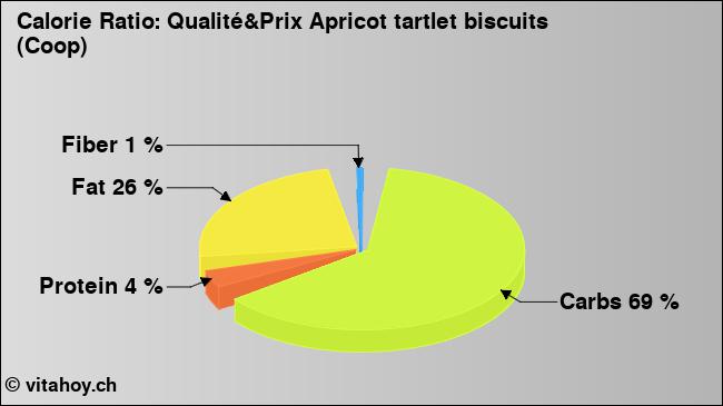 Calorie ratio: Qualité&Prix Apricot tartlet biscuits (Coop) (chart, nutrition data)