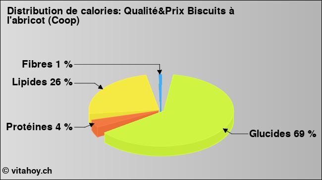 Calories: Qualité&Prix Biscuits à l'abricot (Coop) (diagramme, valeurs nutritives)