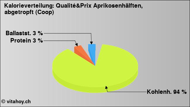 Kalorienverteilung: Qualité&Prix Aprikosenhälften, abgetropft (Coop) (Grafik, Nährwerte)