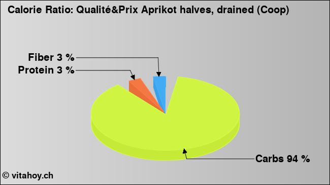 Calorie ratio: Qualité&Prix Aprikot halves, drained (Coop) (chart, nutrition data)