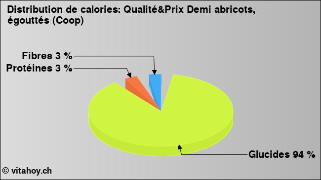 Calories: Qualité&Prix Demi abricots, égouttés (Coop) (diagramme, valeurs nutritives)