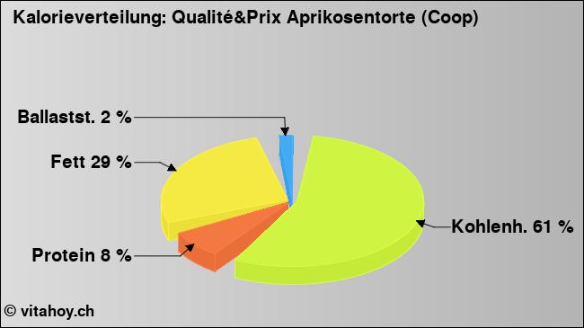 Kalorienverteilung: Qualité&Prix Aprikosentorte (Coop) (Grafik, Nährwerte)