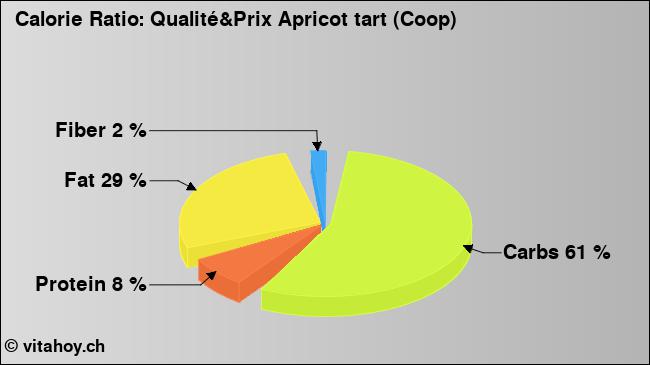 Calorie ratio: Qualité&Prix Apricot tart (Coop) (chart, nutrition data)