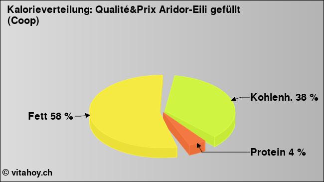 Kalorienverteilung: Qualité&Prix Aridor-Eili gefüllt (Coop) (Grafik, Nährwerte)