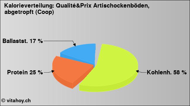 Kalorienverteilung: Qualité&Prix Artischockenböden, abgetropft (Coop) (Grafik, Nährwerte)