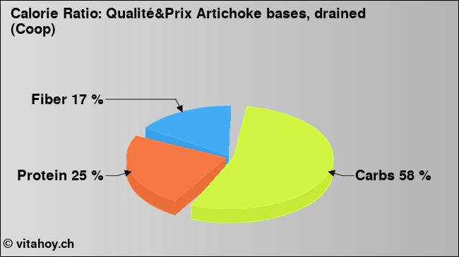 Calorie ratio: Qualité&Prix Artichoke bases, drained (Coop) (chart, nutrition data)