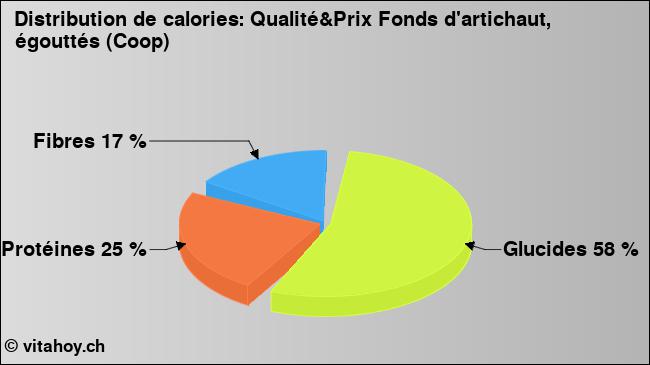 Calories: Qualité&Prix Fonds d'artichaut, égouttés (Coop) (diagramme, valeurs nutritives)