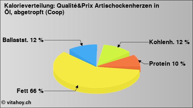 Kalorienverteilung: Qualité&Prix Artischockenherzen in Öl, abgetropft (Coop) (Grafik, Nährwerte)