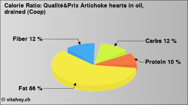 Calorie ratio: Qualité&Prix Artichoke hearts in oil, drained (Coop) (chart, nutrition data)