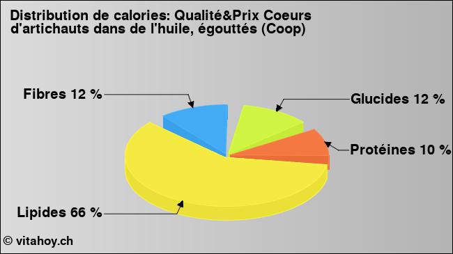 Calories: Qualité&Prix Coeurs d'artichauts dans de l'huile, égouttés (Coop) (diagramme, valeurs nutritives)