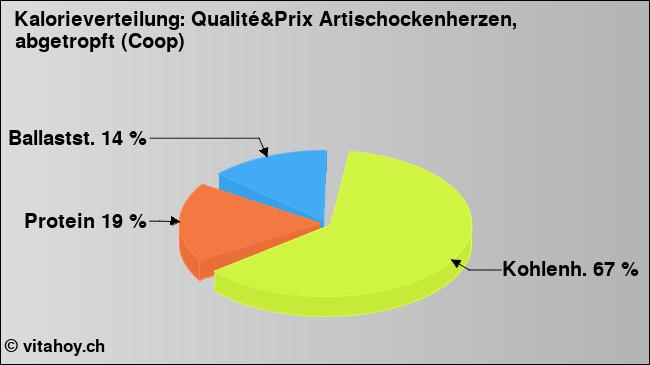 Kalorienverteilung: Qualité&Prix Artischockenherzen, abgetropft (Coop) (Grafik, Nährwerte)