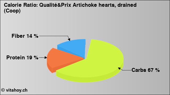 Calorie ratio: Qualité&Prix Artichoke hearts, drained (Coop) (chart, nutrition data)