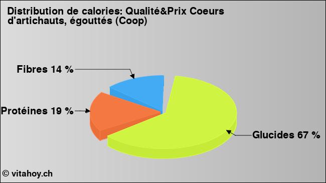 Calories: Qualité&Prix Coeurs d'artichauts, égouttés (Coop) (diagramme, valeurs nutritives)