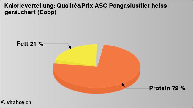 Kalorienverteilung: Qualité&Prix ASC Pangasiusfilet heiss geräuchert (Coop) (Grafik, Nährwerte)