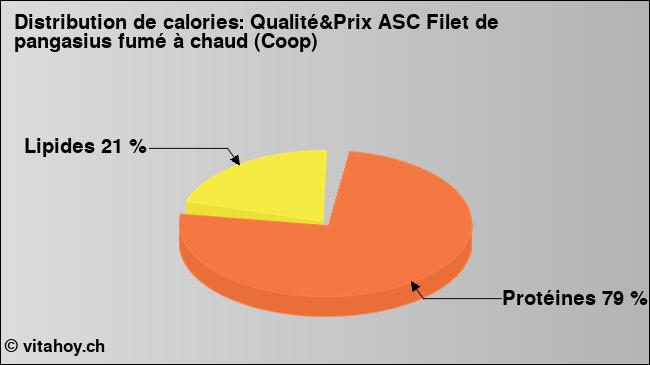 Calories: Qualité&Prix ASC Filet de pangasius fumé à chaud (Coop) (diagramme, valeurs nutritives)
