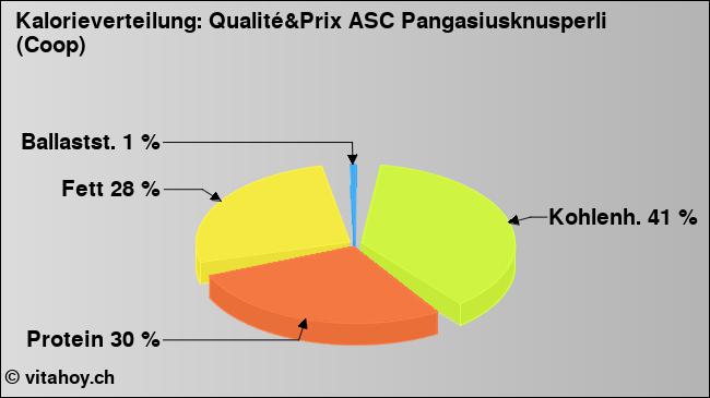 Kalorienverteilung: Qualité&Prix ASC Pangasiusknusperli (Coop) (Grafik, Nährwerte)