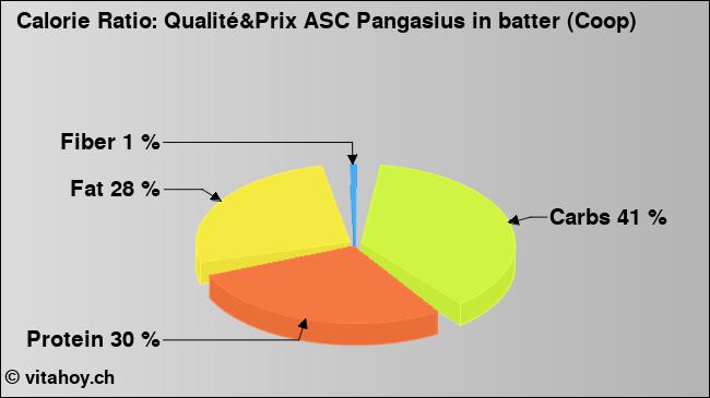 Calorie ratio: Qualité&Prix ASC Pangasius in batter (Coop) (chart, nutrition data)