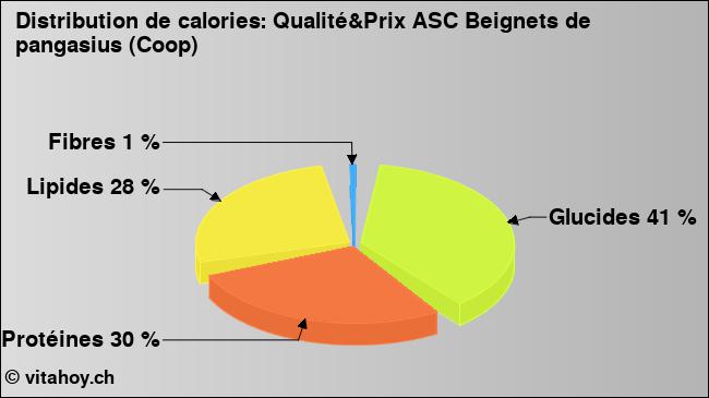 Calories: Qualité&Prix ASC Beignets de pangasius (Coop) (diagramme, valeurs nutritives)