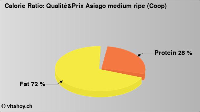 Calorie ratio: Qualité&Prix Asiago medium ripe (Coop) (chart, nutrition data)