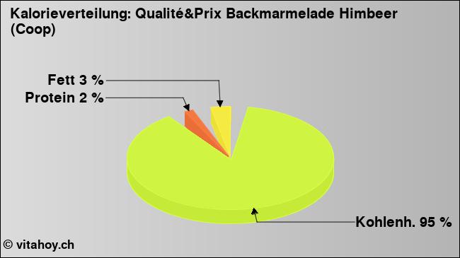 Kalorienverteilung: Qualité&Prix Backmarmelade Himbeer (Coop) (Grafik, Nährwerte)