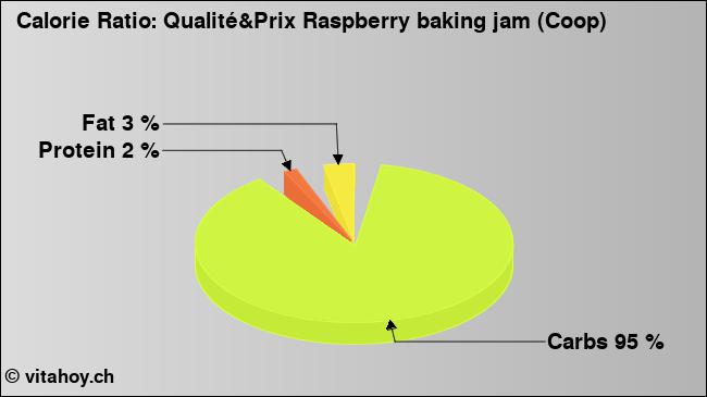 Calorie ratio: Qualité&Prix Raspberry baking jam (Coop) (chart, nutrition data)