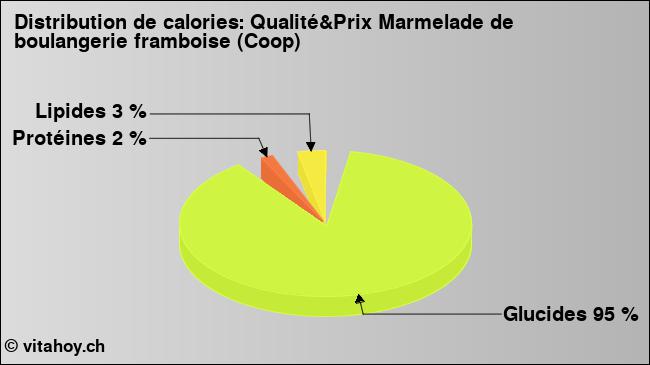 Calories: Qualité&Prix Marmelade de boulangerie framboise (Coop) (diagramme, valeurs nutritives)