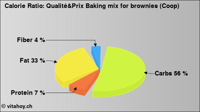 Calorie ratio: Qualité&Prix Baking mix for brownies (Coop) (chart, nutrition data)