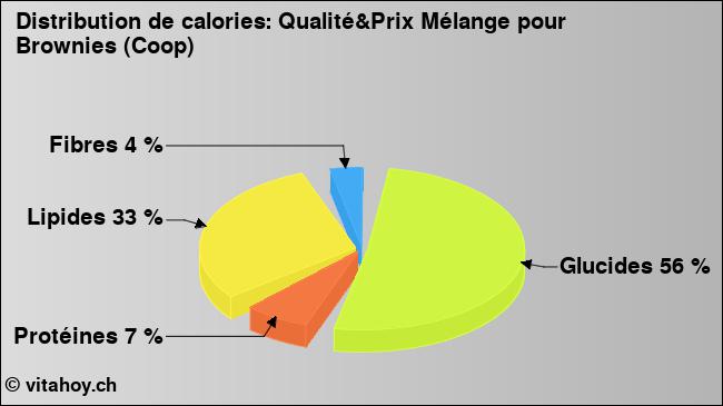 Calories: Qualité&Prix Mélange pour Brownies (Coop) (diagramme, valeurs nutritives)