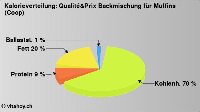 Kalorienverteilung: Qualité&Prix Backmischung für Muffins (Coop) (Grafik, Nährwerte)