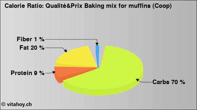 Calorie ratio: Qualité&Prix Baking mix for muffins (Coop) (chart, nutrition data)