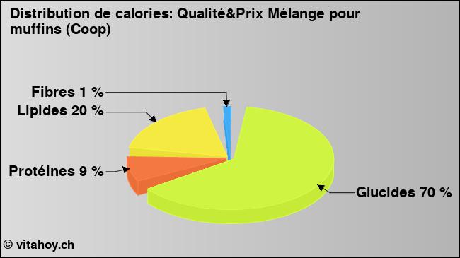 Calories: Qualité&Prix Mélange pour muffins (Coop) (diagramme, valeurs nutritives)