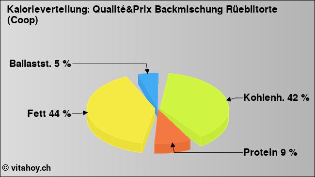 Kalorienverteilung: Qualité&Prix Backmischung Rüeblitorte (Coop) (Grafik, Nährwerte)