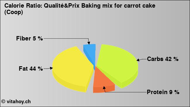 Calorie ratio: Qualité&Prix Baking mix for carrot cake (Coop) (chart, nutrition data)