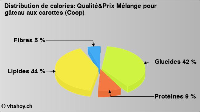 Calories: Qualité&Prix Mélange pour gâteau aux carottes (Coop) (diagramme, valeurs nutritives)