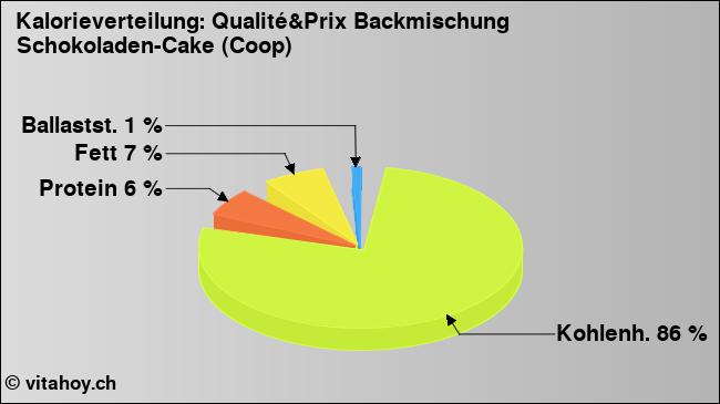 Kalorienverteilung: Qualité&Prix Backmischung Schokoladen-Cake (Coop) (Grafik, Nährwerte)
