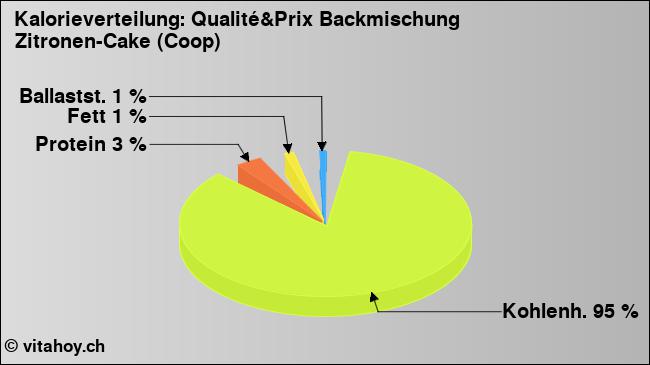 Kalorienverteilung: Qualité&Prix Backmischung Zitronen-Cake (Coop) (Grafik, Nährwerte)