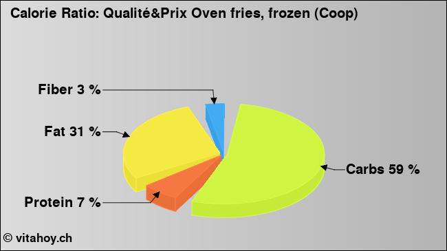 Calorie ratio: Qualité&Prix Oven fries, frozen (Coop) (chart, nutrition data)