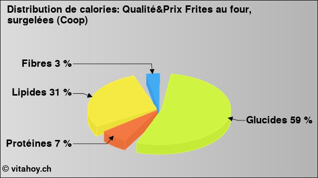 Calories: Qualité&Prix Frites au four, surgelées (Coop) (diagramme, valeurs nutritives)