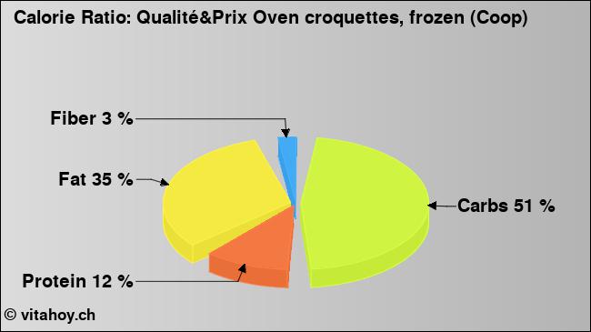 Calorie ratio: Qualité&Prix Oven croquettes, frozen (Coop) (chart, nutrition data)