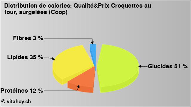 Calories: Qualité&Prix Croquettes au four, surgelées (Coop) (diagramme, valeurs nutritives)