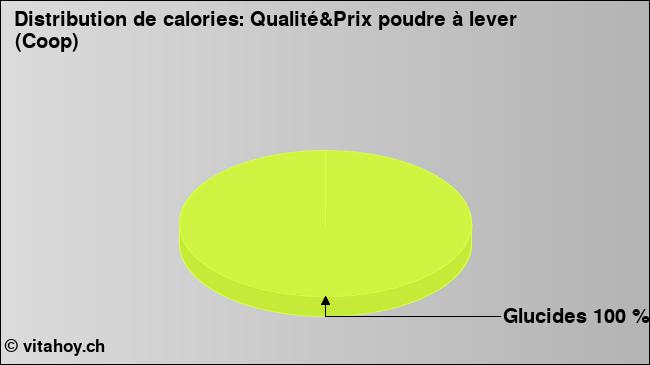 Calories: Qualité&Prix poudre à lever (Coop) (diagramme, valeurs nutritives)