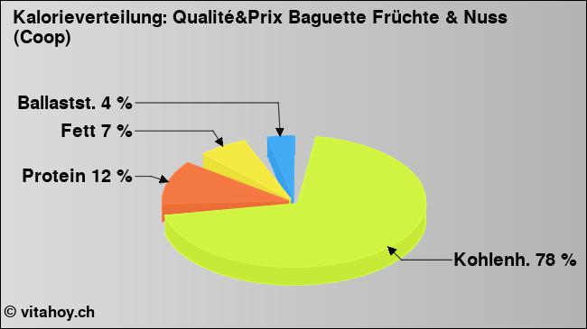 Kalorienverteilung: Qualité&Prix Baguette Früchte & Nuss (Coop) (Grafik, Nährwerte)