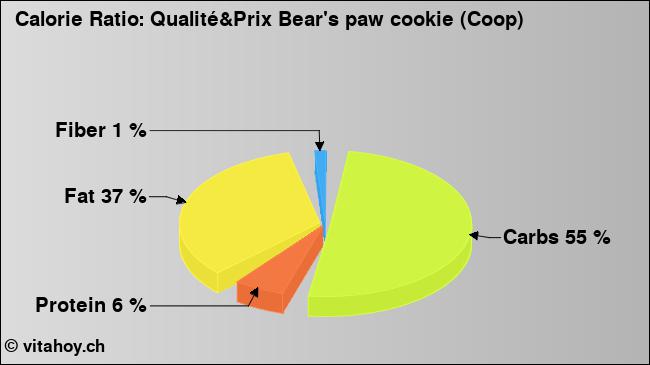 Calorie ratio: Qualité&Prix Bear's paw cookie (Coop) (chart, nutrition data)