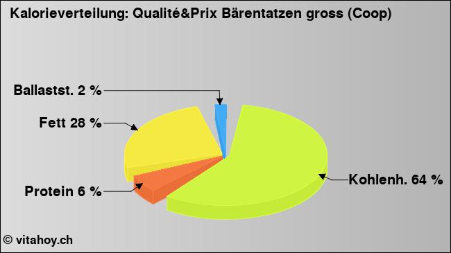 Kalorienverteilung: Qualité&Prix Bärentatzen gross (Coop) (Grafik, Nährwerte)