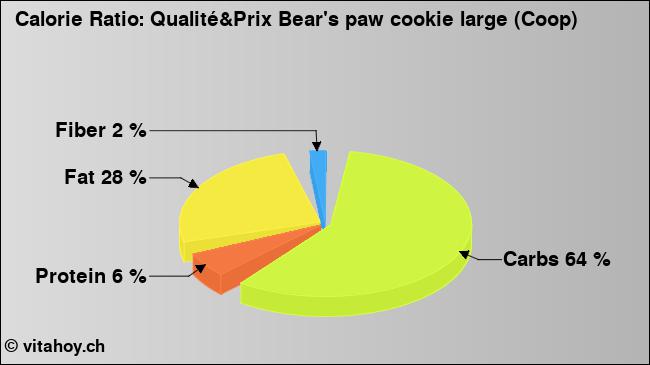Calorie ratio: Qualité&Prix Bear's paw cookie large (Coop) (chart, nutrition data)